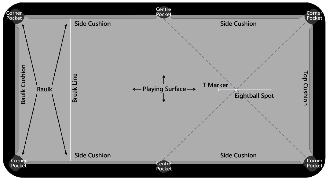 International Rules Table Diagram